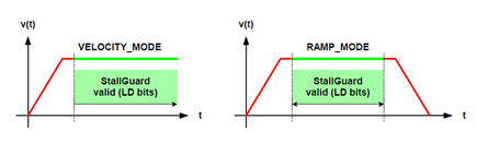 Figure 7. StallGuard profiling (left: continuous motion / right: motion within limited range).