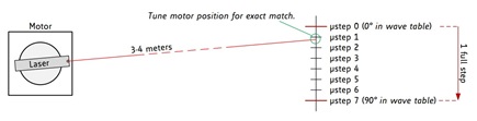 Figure 1a. Tuning the motor position using a laser pointer (microstep resolution: 8 µsteps per full step).