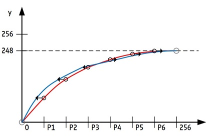 Figure 1b. Modifying the wave for evenly distributed microsteps (example).