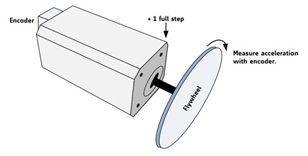 Figure 1c. Setup for torque optimization.