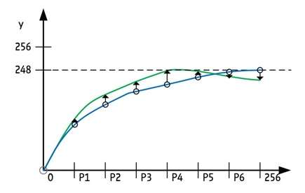 Figure 1d. Modifying the wave for constant torque (example).