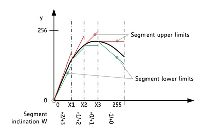 Figure 2. Wave showing segments with all possible base inclinations (highest inclination first).
