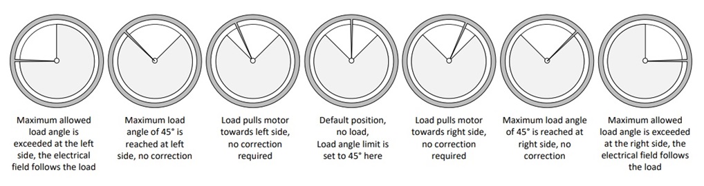 Figure 1b. Load Angle Control and Current Synchronization. Figure 1b. Load Angle Control and Current Synchronization.