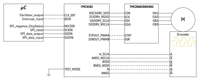Figure 2b. Example 1: Connections between µC, TMC4361A, TMC26x, motor M and an incremental encoder which is connected directly to the motor M. Figure 2b. Example 1: Connections between µC, TMC4361A, TMC26x, motor M and an incremental encoder which is connected directly to the motor M.