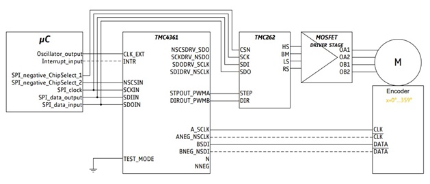 Figure 2c. Example 2: Connections between µC, TMC4361A, TMC262, motor M and an absolute SSI encoder which is connected directly to the motor M. Figure 2c. Example 2: Connections between µC, TMC4361A, TMC262, motor M and an absolute SSI encoder which is connected directly to the motor M.