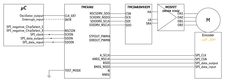 Figure 2d. Example 3: Connections between µC, TMC4361A, TMC248/239/249, motor M and an absolute SPI encoder which is connected directly to the motor M. If TMC249/239 is used, no MOSFET driver stage is necessary. Figure 2d. Example 3: Connections between µC, TMC4361A, TMC248/239/249, motor M and an absolute SPI encoder which is connected directly to the motor M. If TMC249/239 is used, no MOSFET driver stage is necessary.
