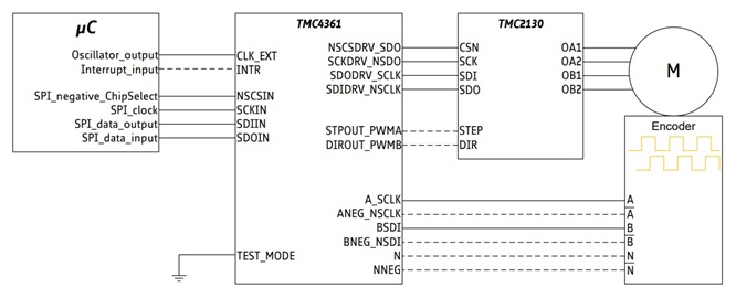 Figure 2e. Example 4: Connections between µC, TMC4361A, TMC2130, motor M and an incremental ABN encoder which is connected directly to the motor M. Figure 2e. Example 4: Connections between µC, TMC4361A, TMC2130, motor M and an incremental ABN encoder which is connected directly to the motor M.