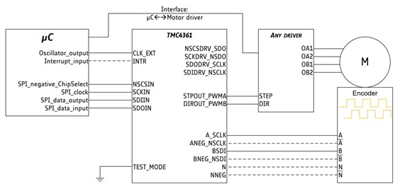 Figure 2f. Example 5: Connections between µC, TMC4361A, any motor driver stage, motor M and an incremental ABN encoder which is connected directly to the motor M. Figure 2f. Example 5: Connections between µC, TMC4361A, any motor driver stage, motor M and an incremental ABN encoder which is connected directly to the motor M.