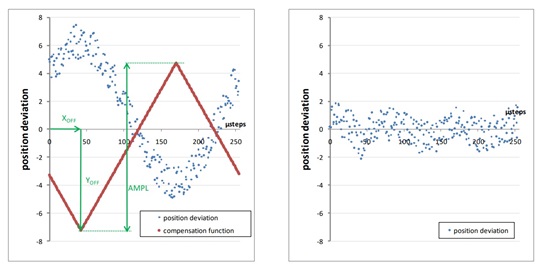 Figure 3a. Implemented triangular function to compensate for encoder misalignments. Figure 3a. Implemented triangular function to compensate for encoder misalignments.