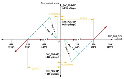 Figure 4a. Calculation of the corrected target position with CL_BETA = 255 (90°), p_PID = CL_DELTA_P. Figure 4a. Calculation of the corrected target position with CL_BETA = 255 (90°), p_PID = CL_DELTA_P.