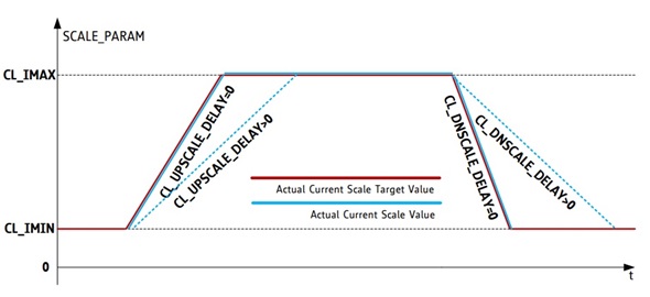 Figure 5b. Current scaling timing behavior. Figure 5b. Current scaling timing behavior.