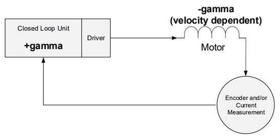 Figure 6a. Back-EMF consideration with γ-correction unit based on measured encoder velocity. Figure 6a. Back-EMF consideration with γ-correction unit based on measured encoder velocity.