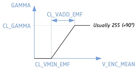 Figure 6b. Calculation of the current back emf angle GAMMA. Figure 6b. Calculation of the current back emf angle GAMMA.