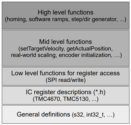 Figure 1. TMC-API structure.