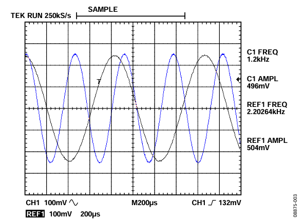 Figure 3. 1200 Hz and 2200 Hz Waveforms Measured Across a 500 Ω Load.