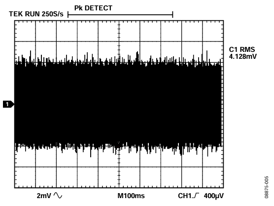 Figure 5. Noise at Output of HART Filter, Oscilloscope in  Peak Detect Mode.