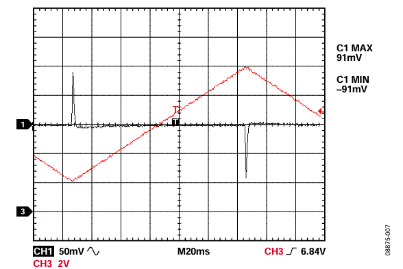 Figure 7. AD5420 and HART Filter Output Signals,  SR CLOCK = 3, SR STEP = 2, C1 = 2.2 nF, C2 = 22 nF.