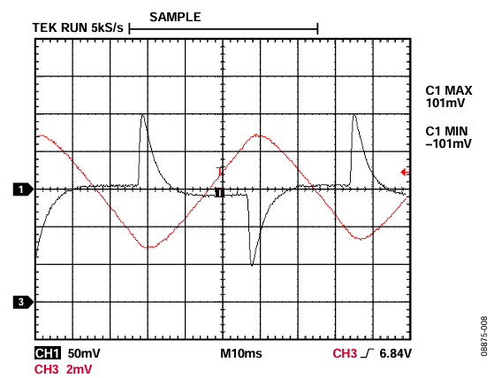 Figure 8. AD5420 and HART Filter Output Signals,  SR CLOCK = 0, SR STEP = 3, C1 = 2.2 nF, C2 = 22 nF, C3 = 2.2 μF.