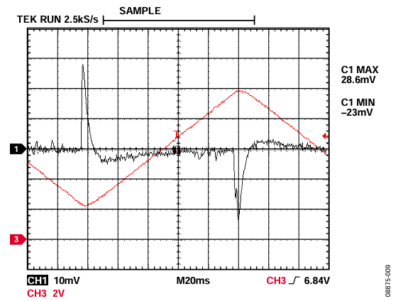 Figure 9. AD5420 and HART Filter Output Signals,  SR CLOCK = 2, SR STEP = 2, C1 = 2.2 nF, C2 = 22 nF, C3 = 2.2 μF.