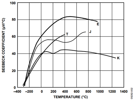 Seebeck Coefficient of Thermocouple vs. Temperature