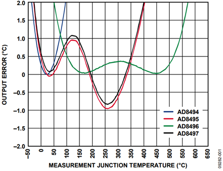 AD849x Output Error due to Thermocouple Nonlinearity