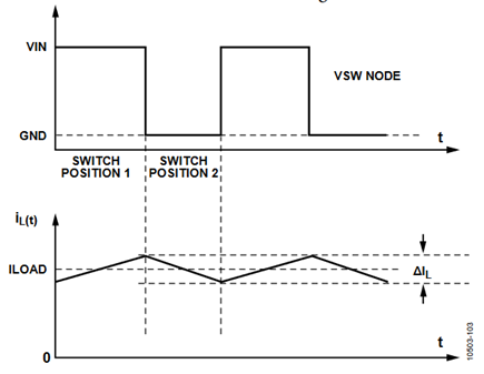 Figure 3. Switch Node Voltage and Inductor Current Waveform.