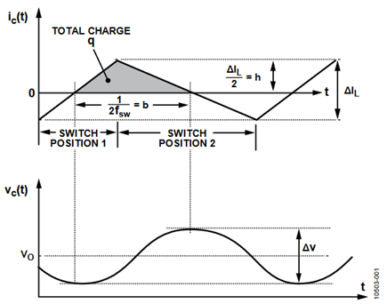 Figure 4. Capacitor Current and Capacitor Voltage Waveform.