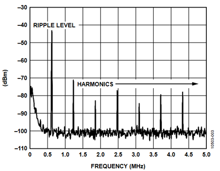 Figure 5. Frequency Domain Plot using Spectrum Analyzer.
