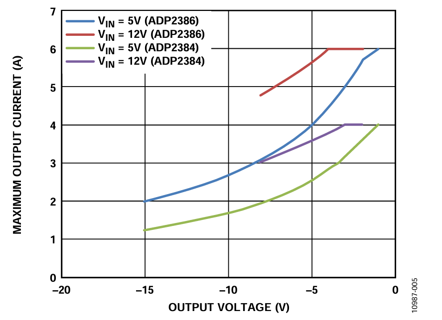 Figure 5. Application Space for Common Input Voltage at fSW = 600 kHz.