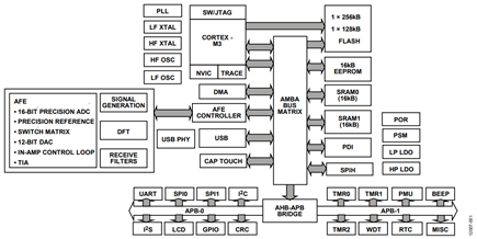 Figure 1. ADuCM350 System Block Diagram.