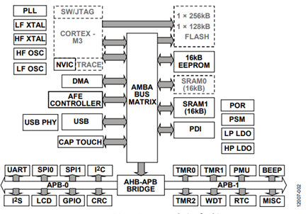 Figure 2. CORE_SLEEP Mode (Default).