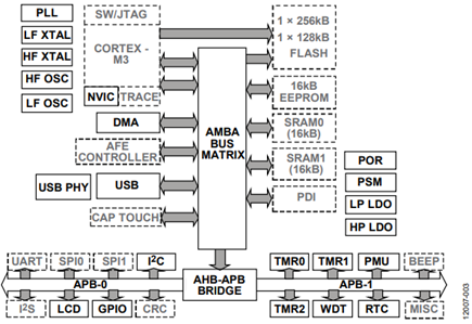Figure 3. CORE_SLEEP Mode with Some Modules Clock Gated.