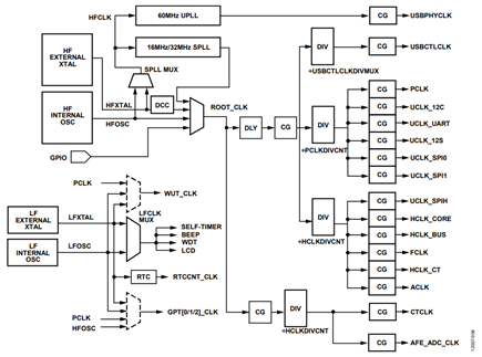 Figure 6. Clocking Diagram.