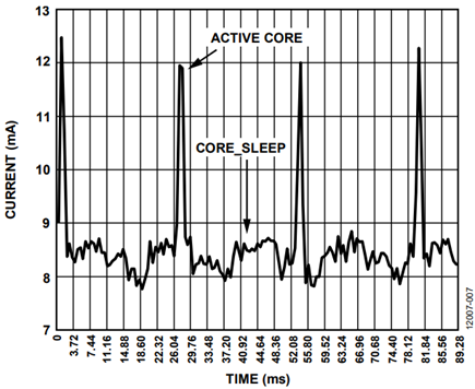 Figure 7. Supply Current During a Looped AC Measurement.