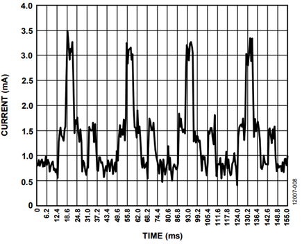 Figure 8. LCD Dynamic Current.