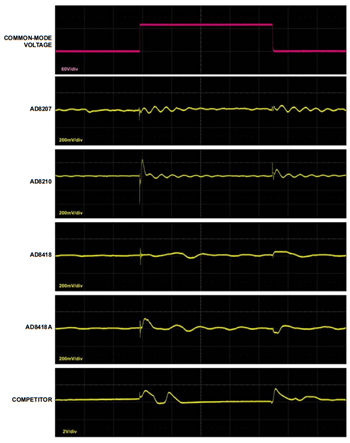 Figure 3. Common-Mode Step Response Measurement of Current Sense Amplifiers from Analog Devices and from a Competitor.