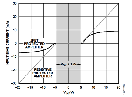 Figure 2. ADA4177 Input Current Limiting vs. an Unprotected Op Amp with 500 Ω Discrete Resistors.
