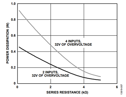 Figure 7. Power Dissipation of the ADA4177-4 During Overvoltage.