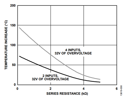 Figure 8. Temperature Rise of the ADA4177-4 During Overvoltage.
