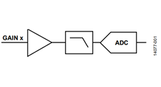 Figure 1. Analog Gain and Moderate Resolution ADC