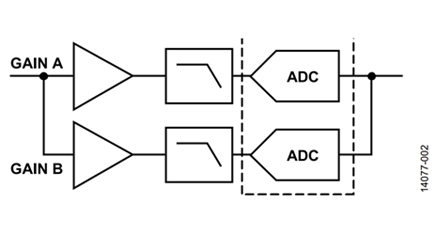 Figure 2. Dual ADC with Split Gain Paths