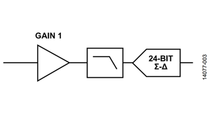 Figure 3.High Resolution ADC with Unity Gain Driver (Traditionally Σ-ΔSolution)