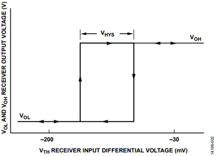 Figure 2. ADM3065E Receiver Hysteresis