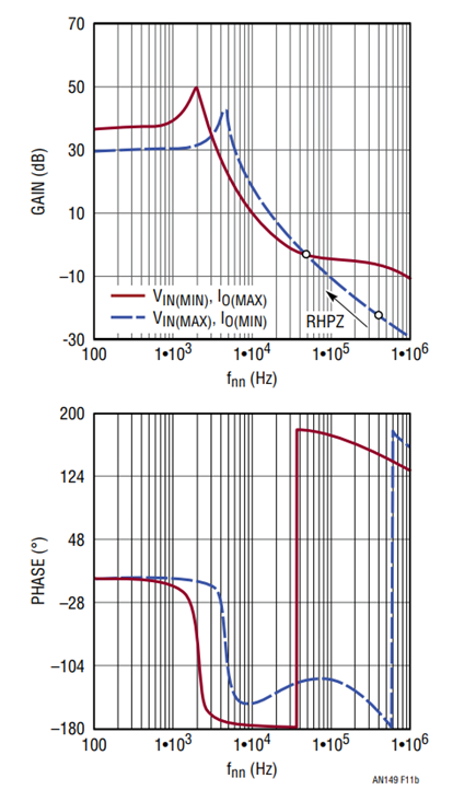 Figure 11. Boost Converter Power Stage Small Signal Duty-To-VO Transfer Function Varies with VIN and Load