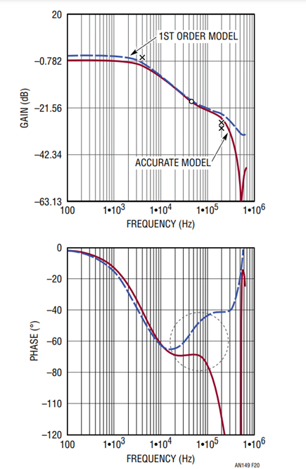 Figure 20. GCV(s) Comparison Between the 1st Order Model and Accurate Model for a Current Mode Buck