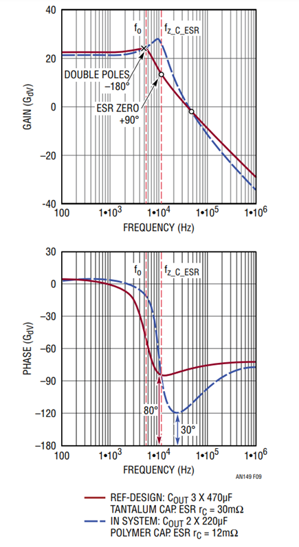 Figure 9. COUT Capacitor Variation Causes Significant Power Stage Gdv(s) Phase Variation.