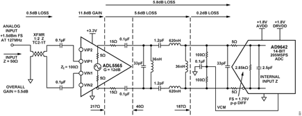 Figure 1. 14-Bit, 250 MSPS Wideband Receiver Front End (Simplified Schematic: All Connections and Decoupling Not Shown) Gains, Losses, and Signal Levels Measured Values for an Input Frequency of 127 MHz.