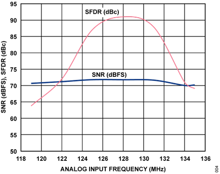 Figure 4. SNR/SFDR Performance vs. Frequency, Sample Rate = 205 MSPS.