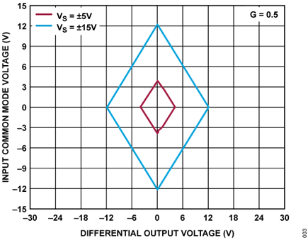 Figure 3. Input Common Mode Range vs. Differential Output Voltage