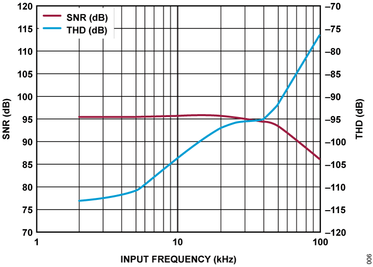 図 6. SNR および THD と入力周波数の関係
